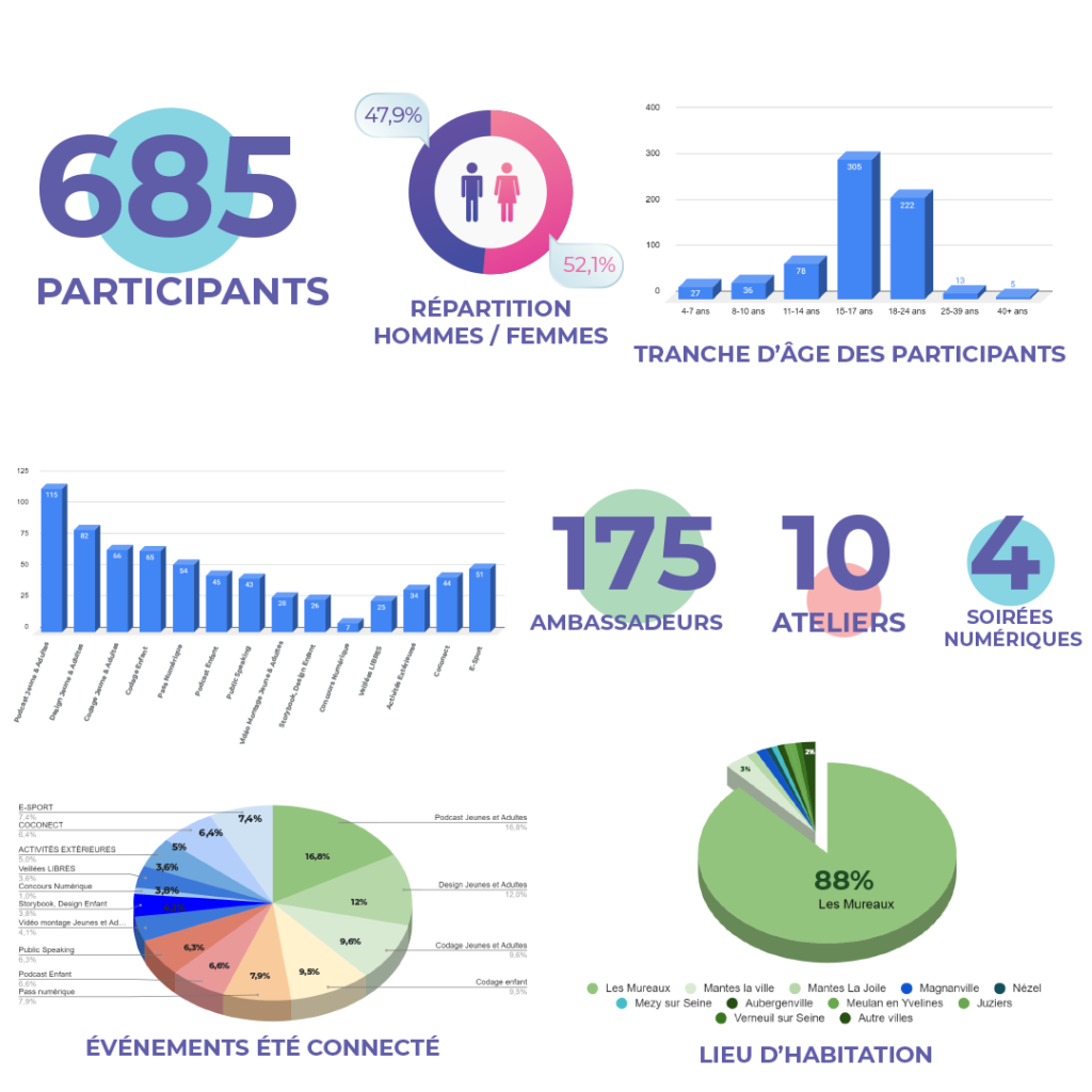 Af Statistique ete connecte format carre 1080 copie 2